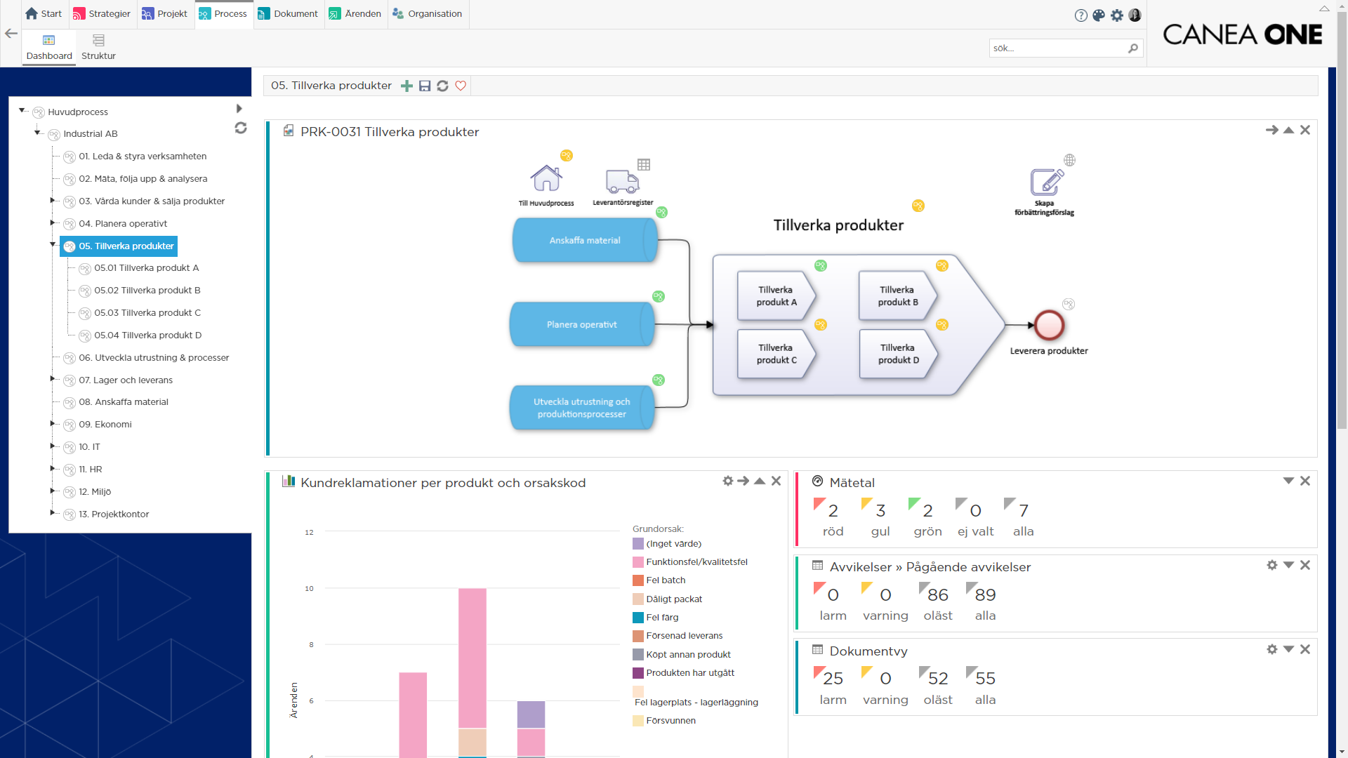 Industri processmodellering mäta processer