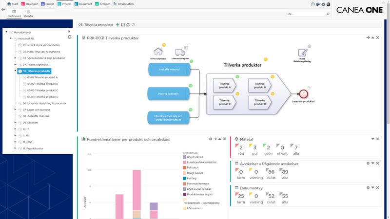 Industri processmodellering mäta processer