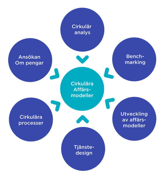 Cirkulär affärsmodell-2