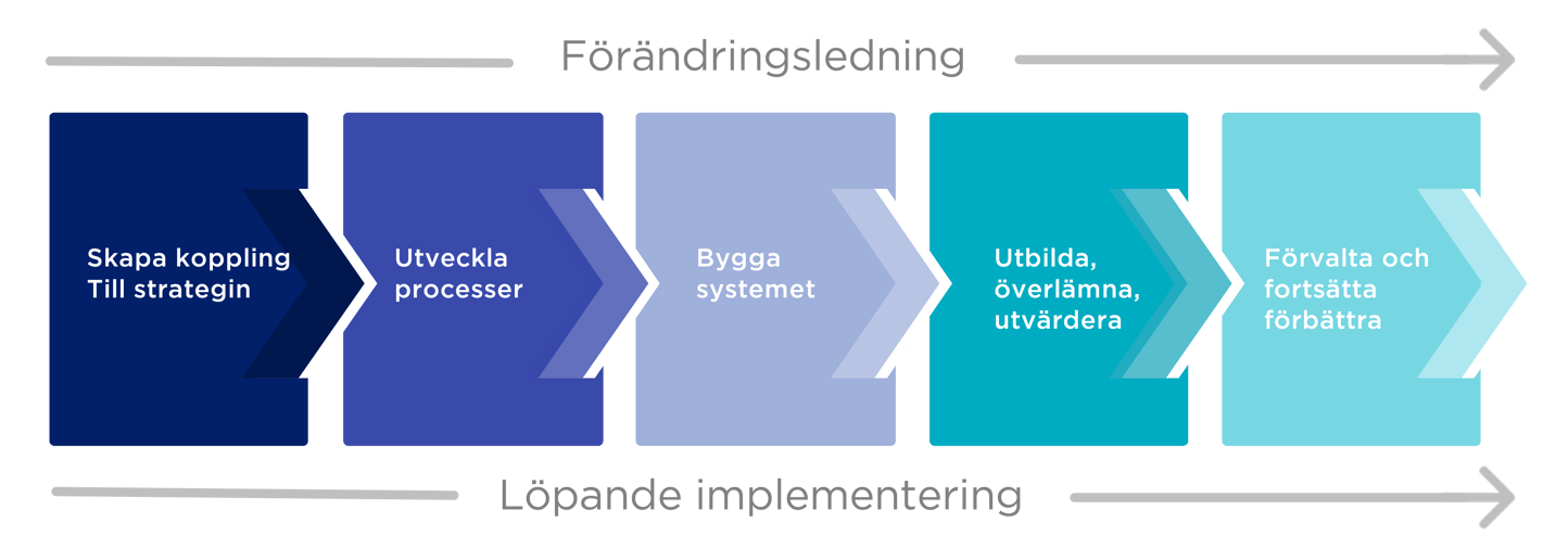 steg för steg ledningssystem