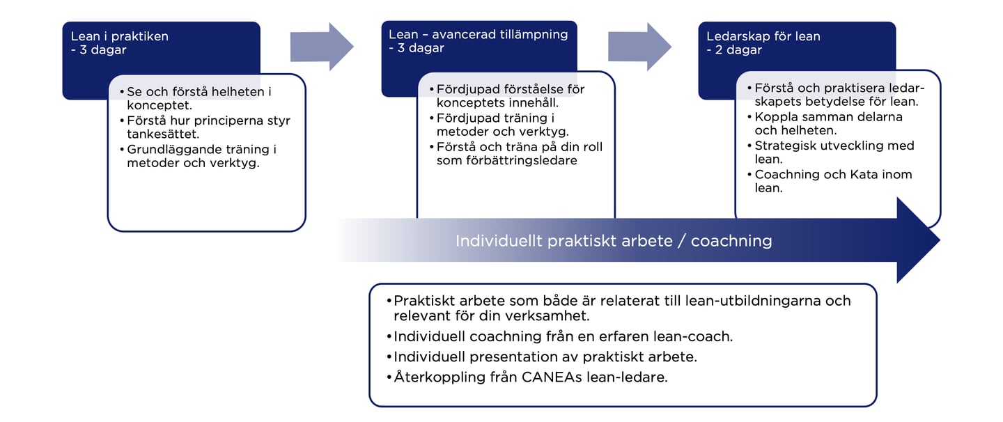 Lean Diplomering program 