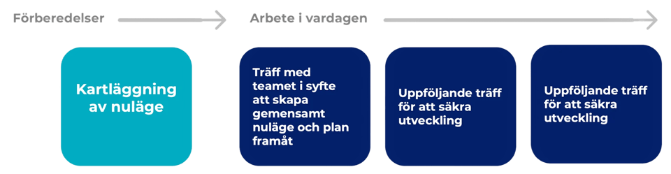 teamutveckling