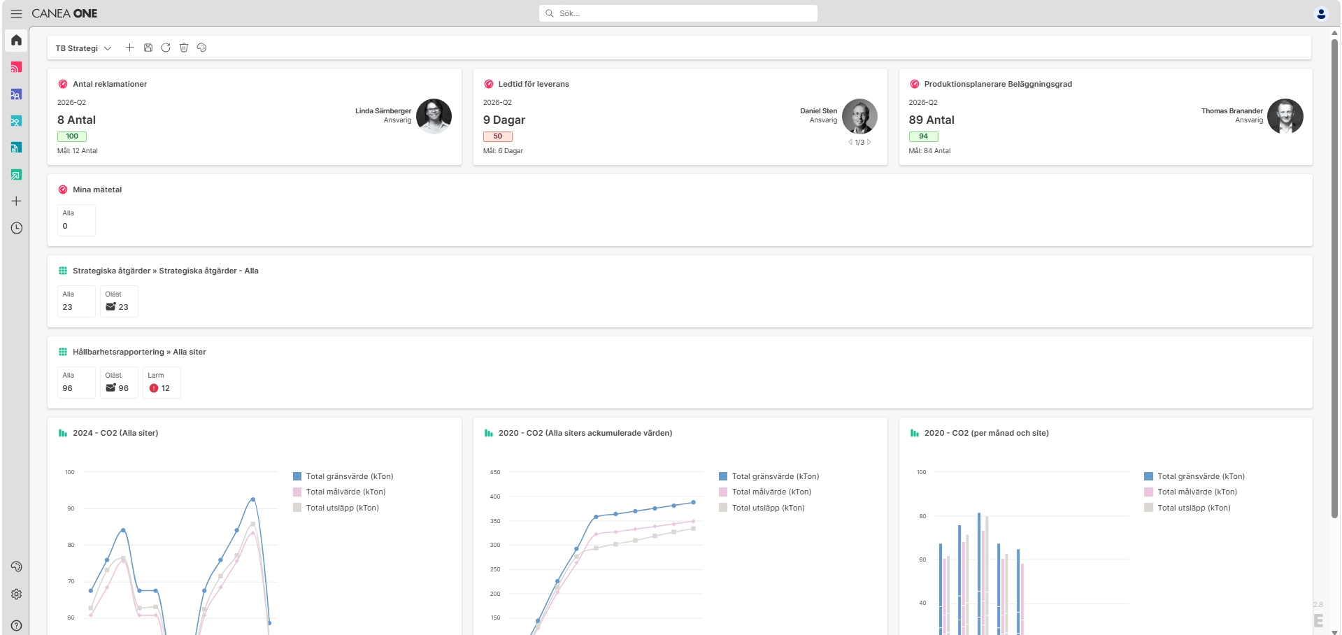 Integrerade ledningssystem - Dashboard och överblick